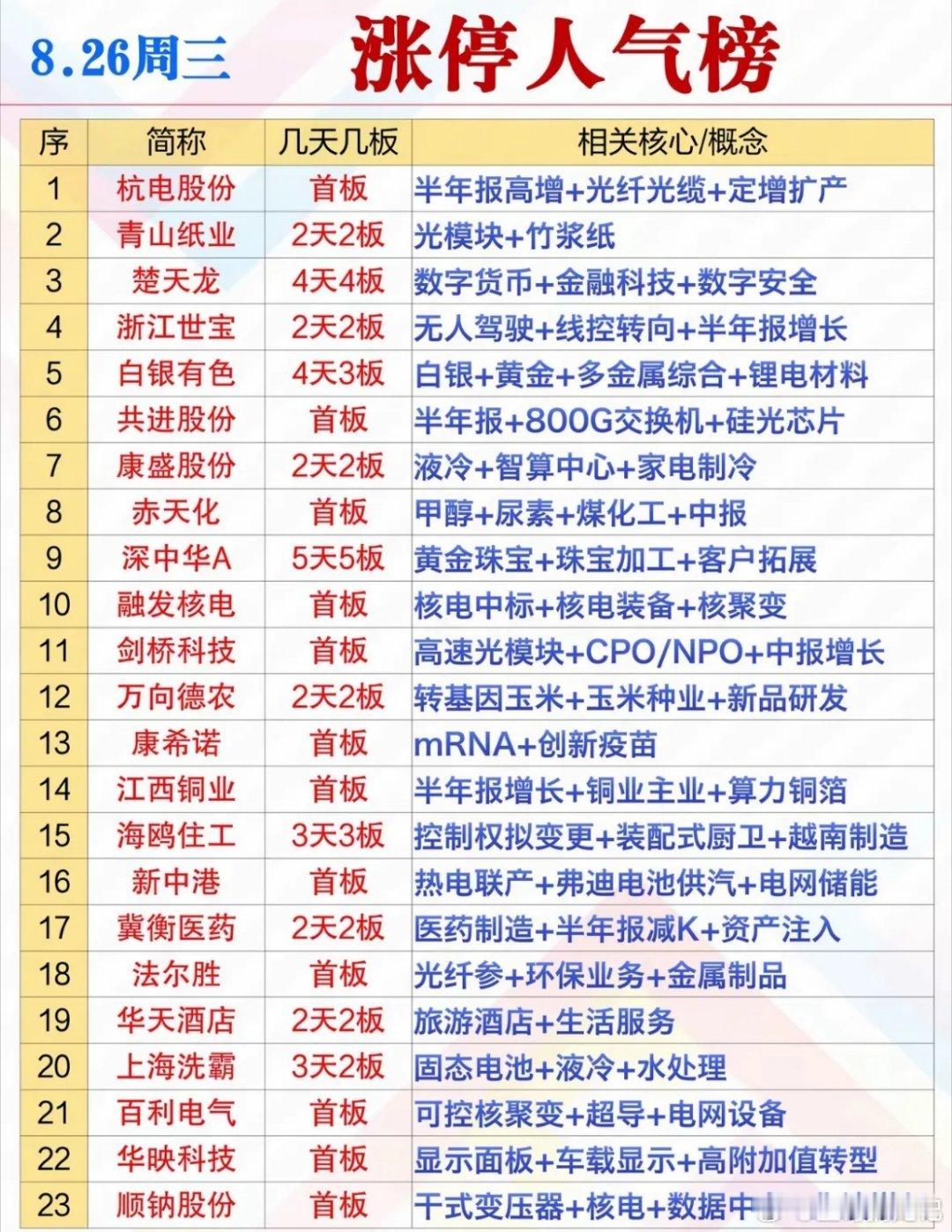 8月26日涨停人气股票榜，上杭电股份领涨。8月26日涨停人气股票榜里，杭电股份领