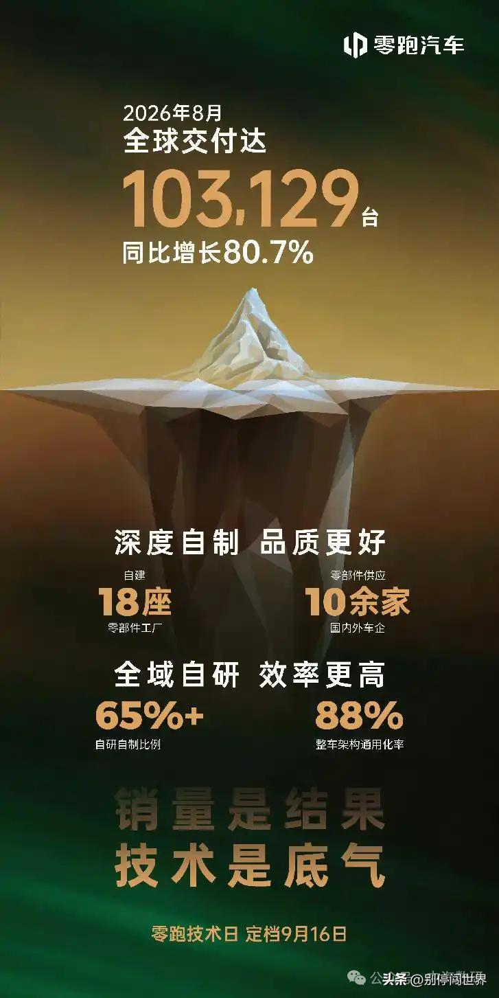 零跑8月狂卖10.3万台，冲进全球新能源前四，很多人都在问，零跑凭什么实现逆袭突