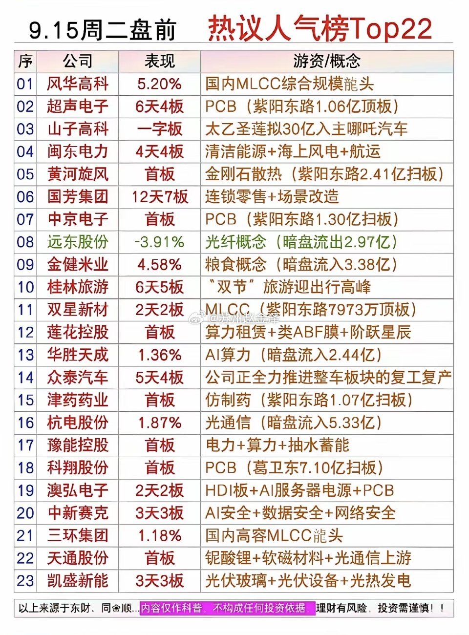 9.15周二  市场热点方向+人气热度榜！​1.国内MLCC2.金刚石散热3.算