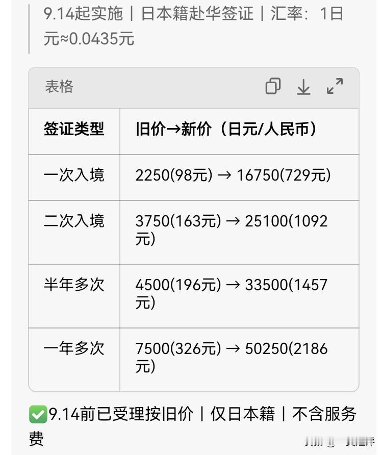 【你涨，我也涨！中国🇨🇳对日签证费用上调】
来自中国🇨🇳驻日本大使馆今天