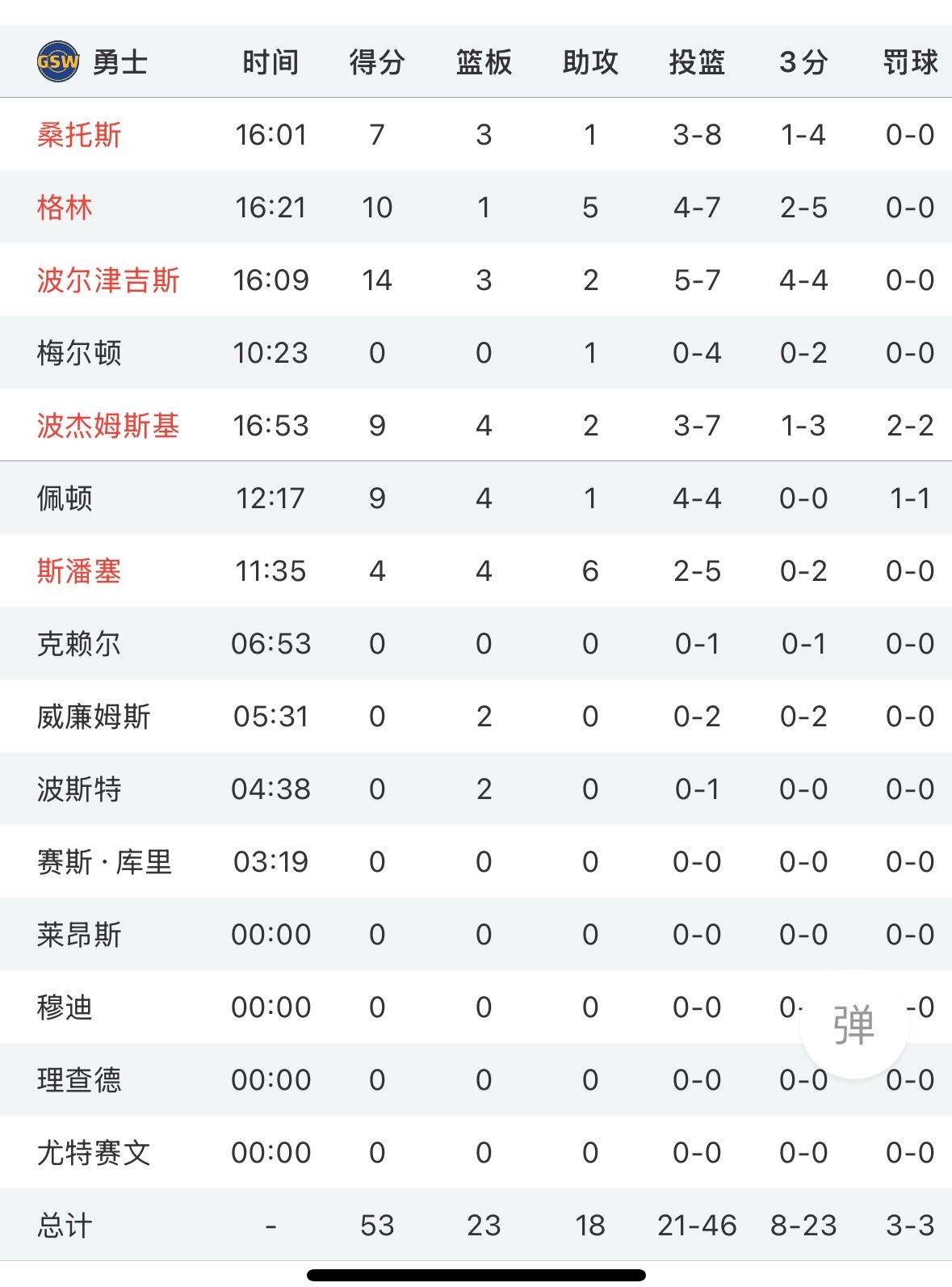 勇士半场领先掘金7分 大波14分 追梦10分 小波9分 佩顿9分 桑托斯7分中波