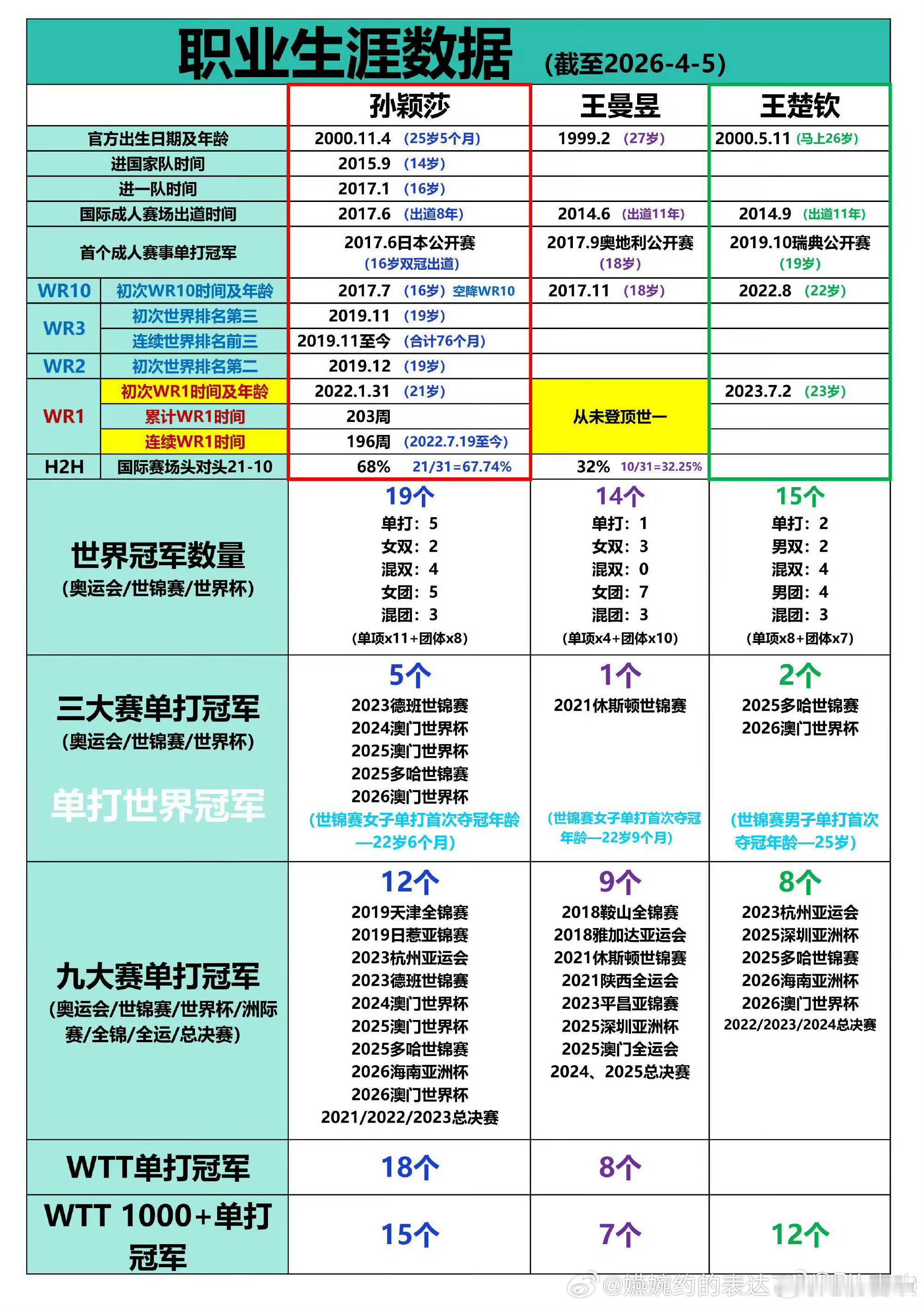我第一次见比不过别人，把自己前嫂子拿出来的，怎么不发孙颖莎职业生涯对比