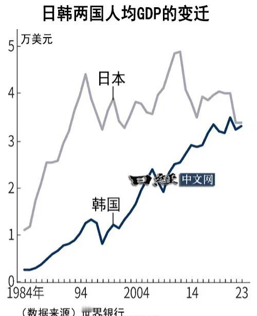 IMF：韩国人均 GDP 将首次超过日本。根据 IMF 预测，2024 年韩国人