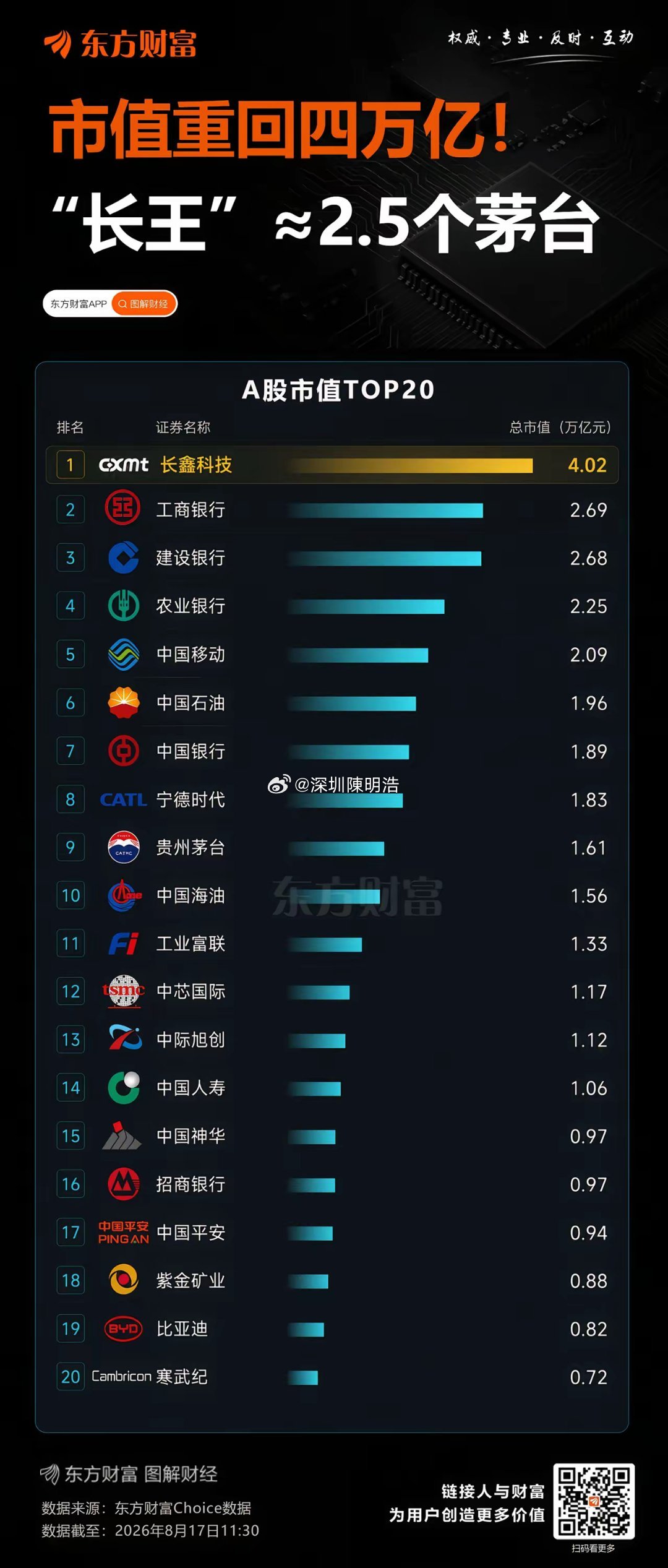 长王鹤立鸡群啊！长鑫科技不仅≈2.5个茅台，而且已经成为A股市值第一的上市公司，
