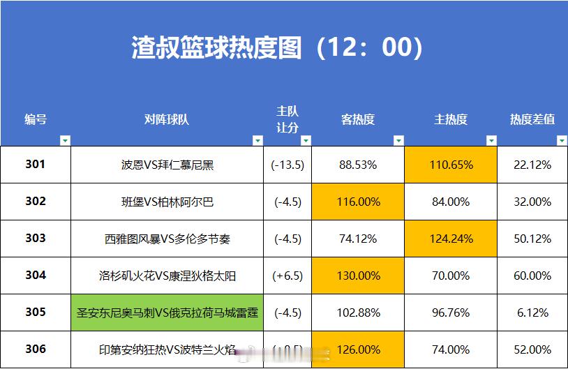 篮球热度图更新 