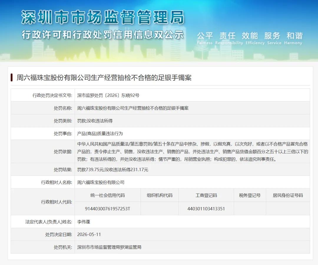 近日，深圳市市场监督管理局公布的一则行政处罚书显示，周六福珠宝股份有限公司（以下