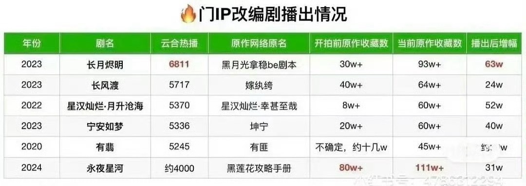 热门大IP真的自带底盘，集均低于4000万都要想想为什么吧？好想看看有些演员演小