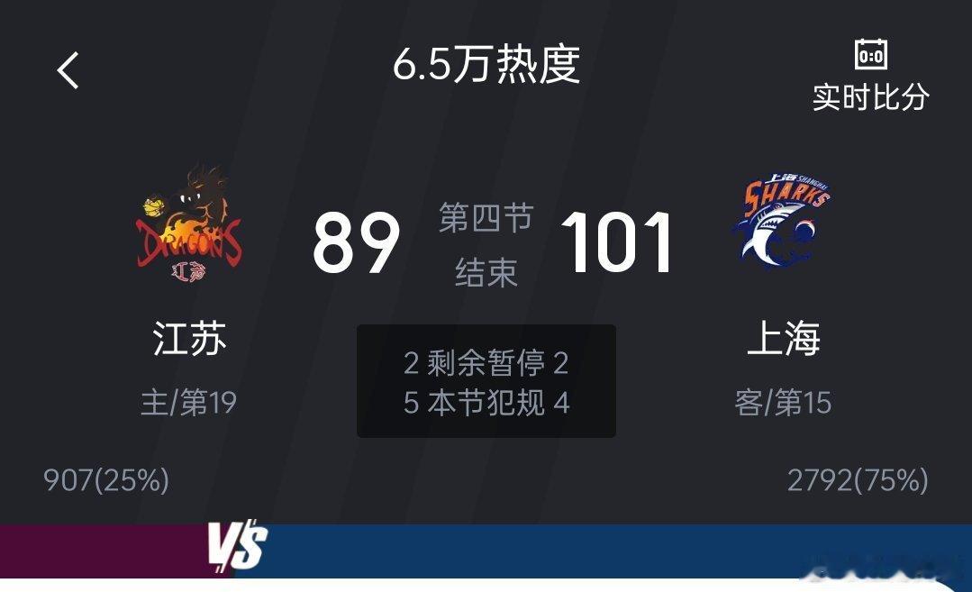 上海久事战胜江苏肯帝亚，恭喜上海队 ，恭喜卢伟指导。cba上海男篮战胜江苏男篮