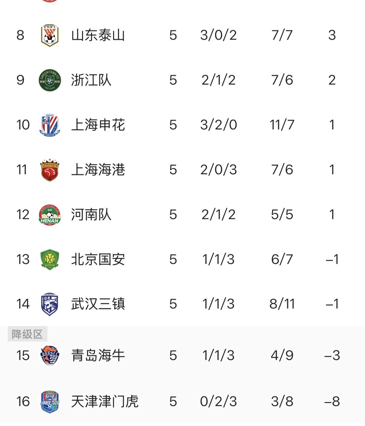 中超联赛已经进行了五轮！
负分起步的9支球队还有4支球队积分没有清零，仍然是负分