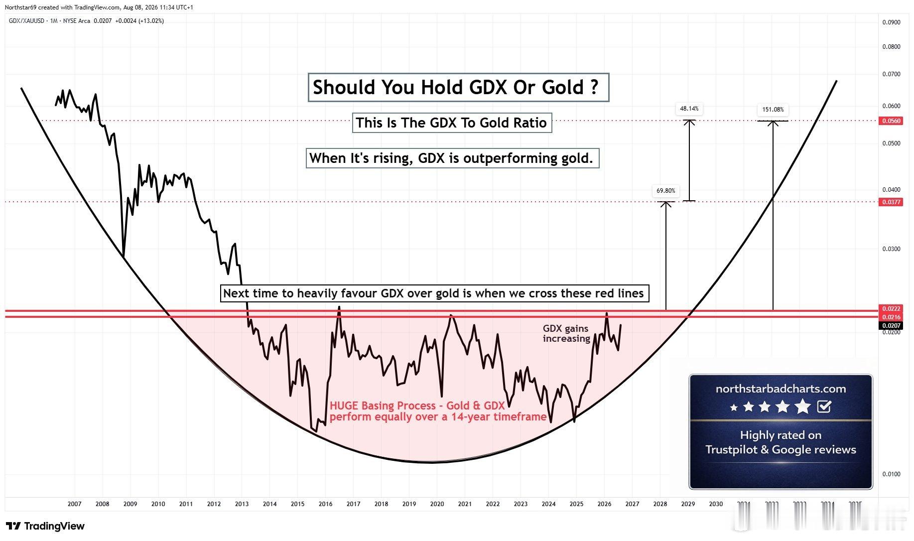 美股 黄金矿业股etf（GDX）与金价比率：GDX/金价比率走了14年圆弧底，现
