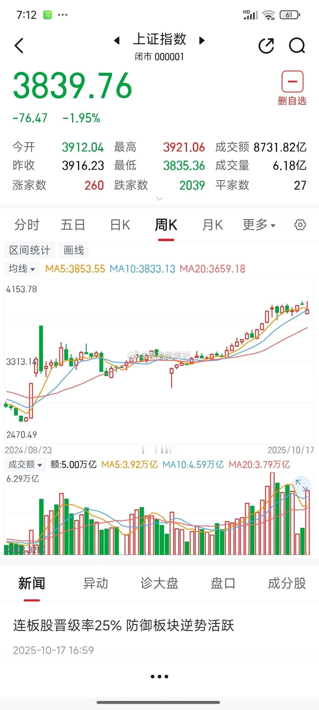下周（10.20-24）大盘走势分析（沪A）      下周，预计大盘先抑后扬，