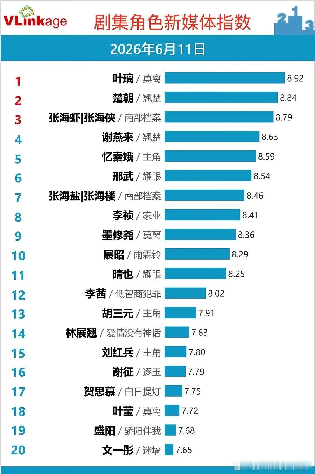 最近的新剧都糊作一团，v榜没一个破9的 