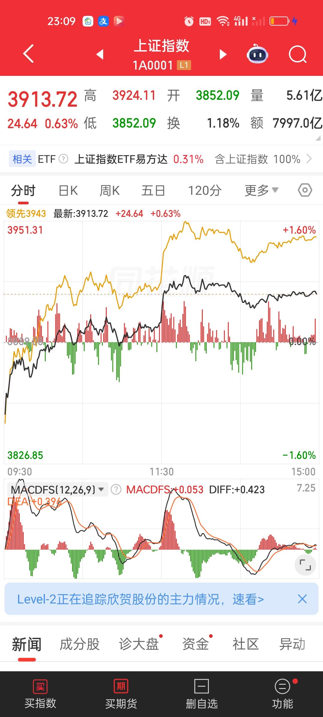 今天从形态上像是收了一根大阳线，实际情况并不是这样，这是因为低开的幅度比较深。实