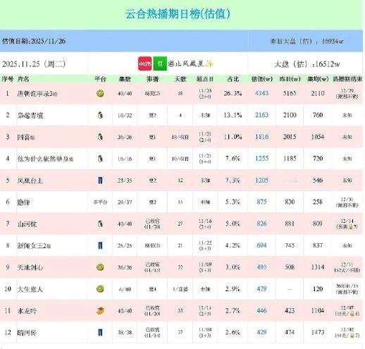 大生意人首日云合大生意人首日云合出来了~ 