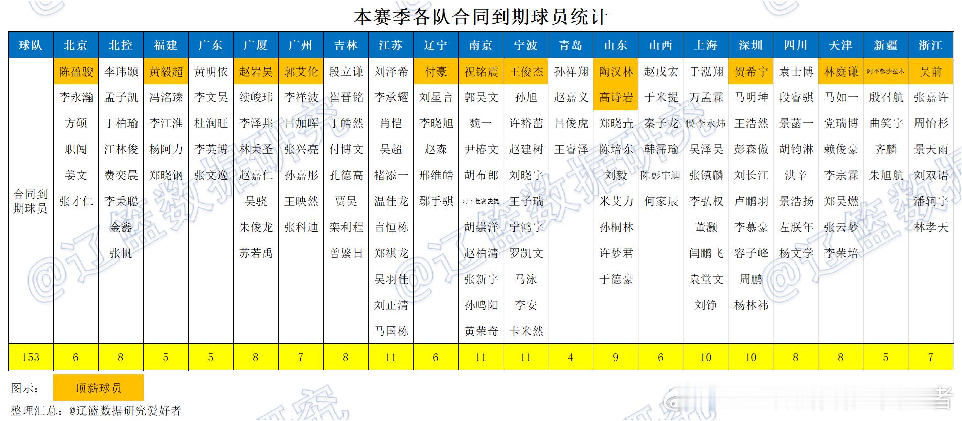 本赛季各队合同到期球员统计CBA