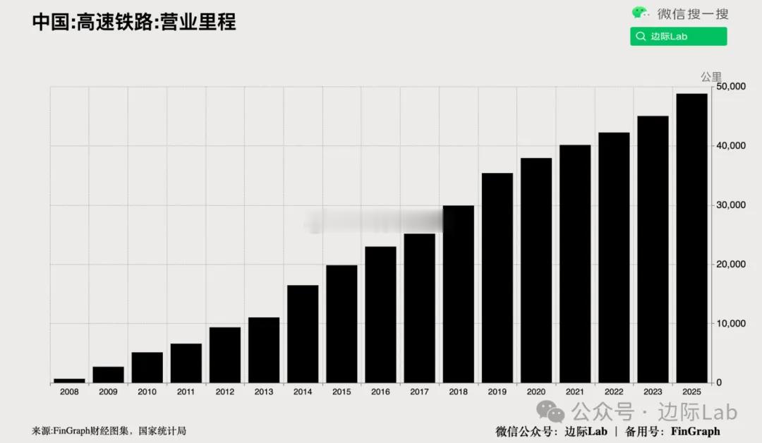 国务院数据显示，截至2024年底，中国高速铁路营业里程已达4.8万公里，占世界高