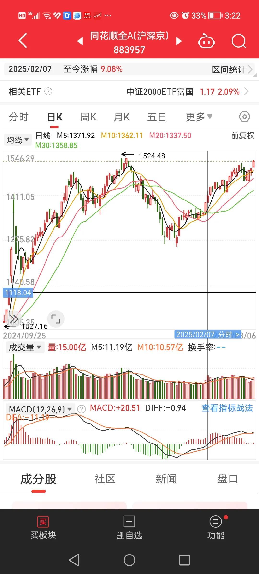 3月6日，今天科技方向再次大爆发，大盘放量大涨，成交量来到一万九千亿，相对昨天增