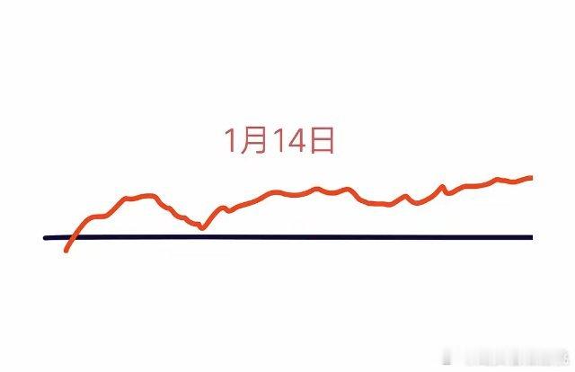 明天是今年1月14日星期二，大盘会怎么走呢？请看图，预计会先低开少许，接着拉升上