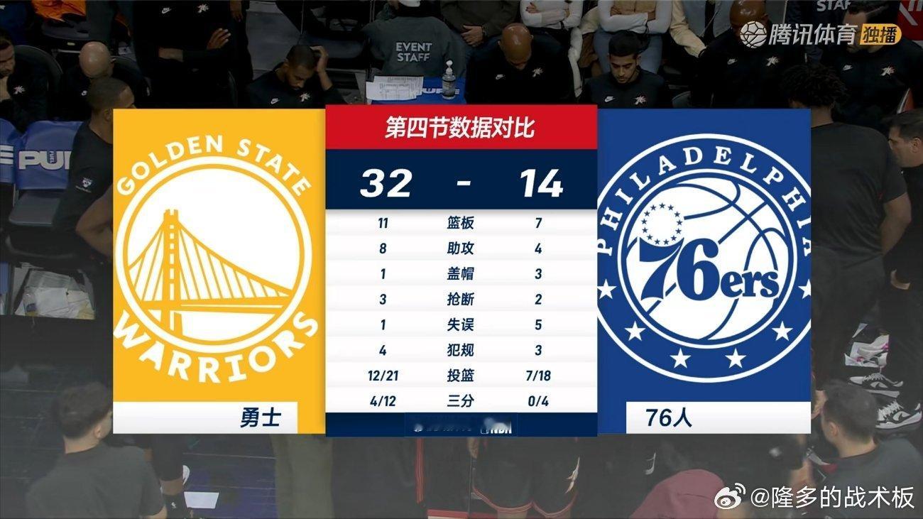 另外一边，残阵勇士末节一波流，反超了76人！勇士vs76人