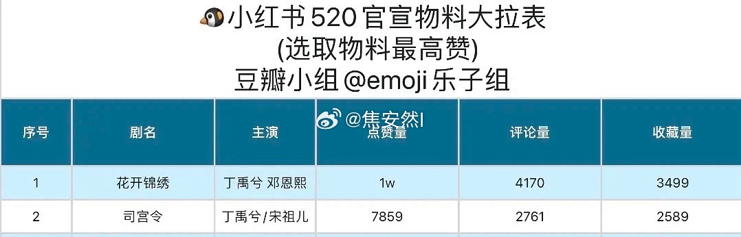 丁禹兮两部待播剧🍠点赞量都拿下最高了耶 