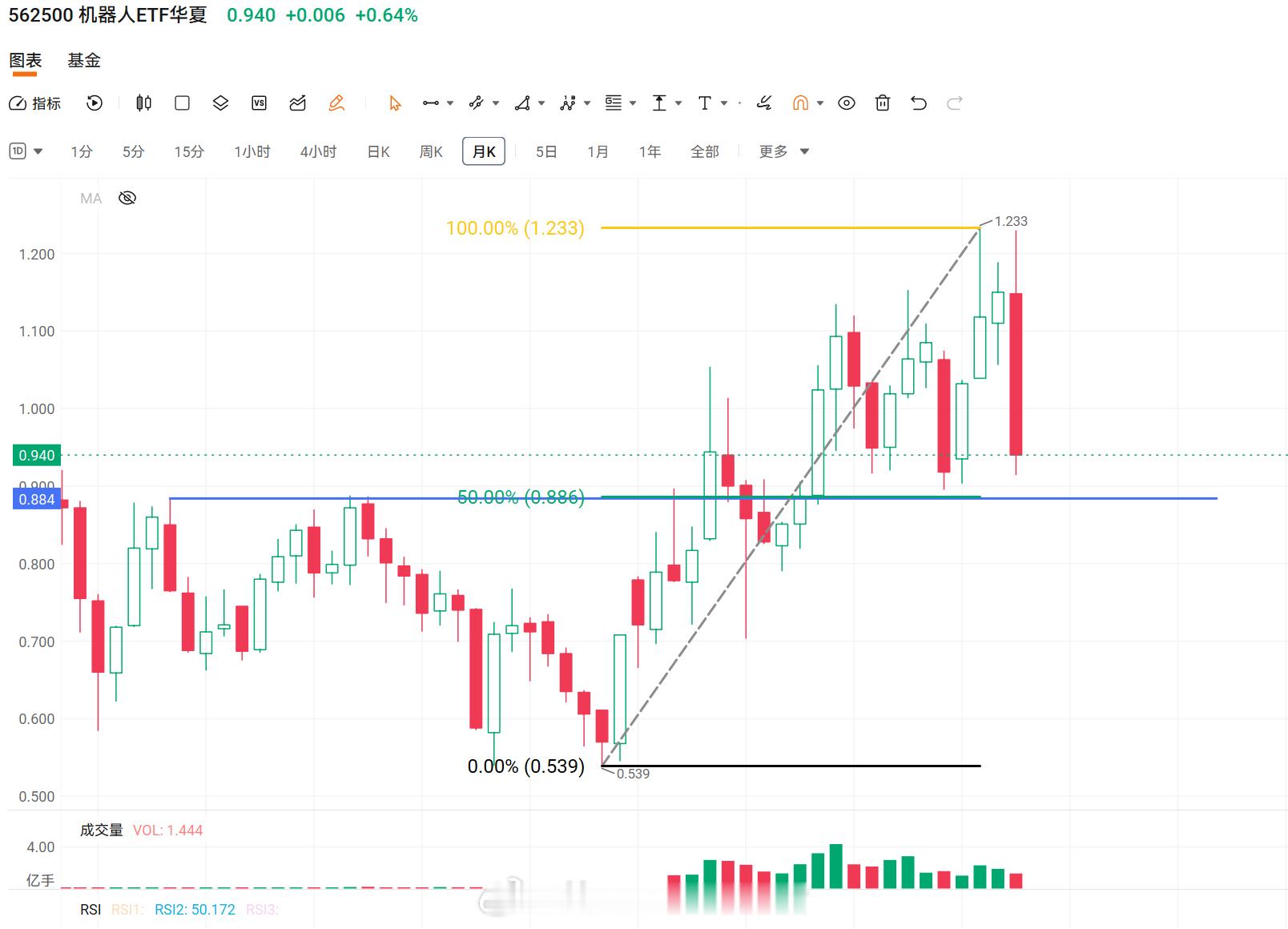 WAIC预计达成超200亿元意向采购金额 ETF 确实到了支撑附近（绝不是推荐）
