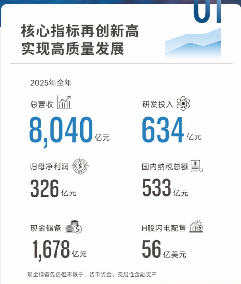 比亚迪的财报很亮眼啊！
净利润326亿，虽然利润率不算高，不过放在眼下的竞争环境