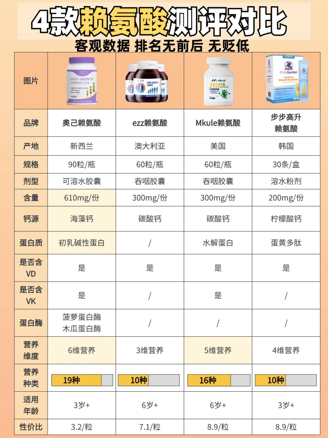 赖氨酸别乱吃‼这些真相家长要知道⚠