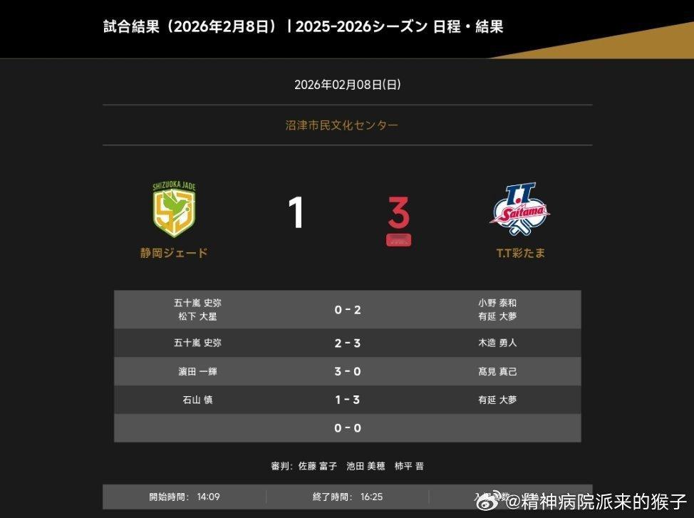 2025-2026赛季日本乒乓球T联赛：TT彩玉三比一静冈 有延大梦两分小野泰和
