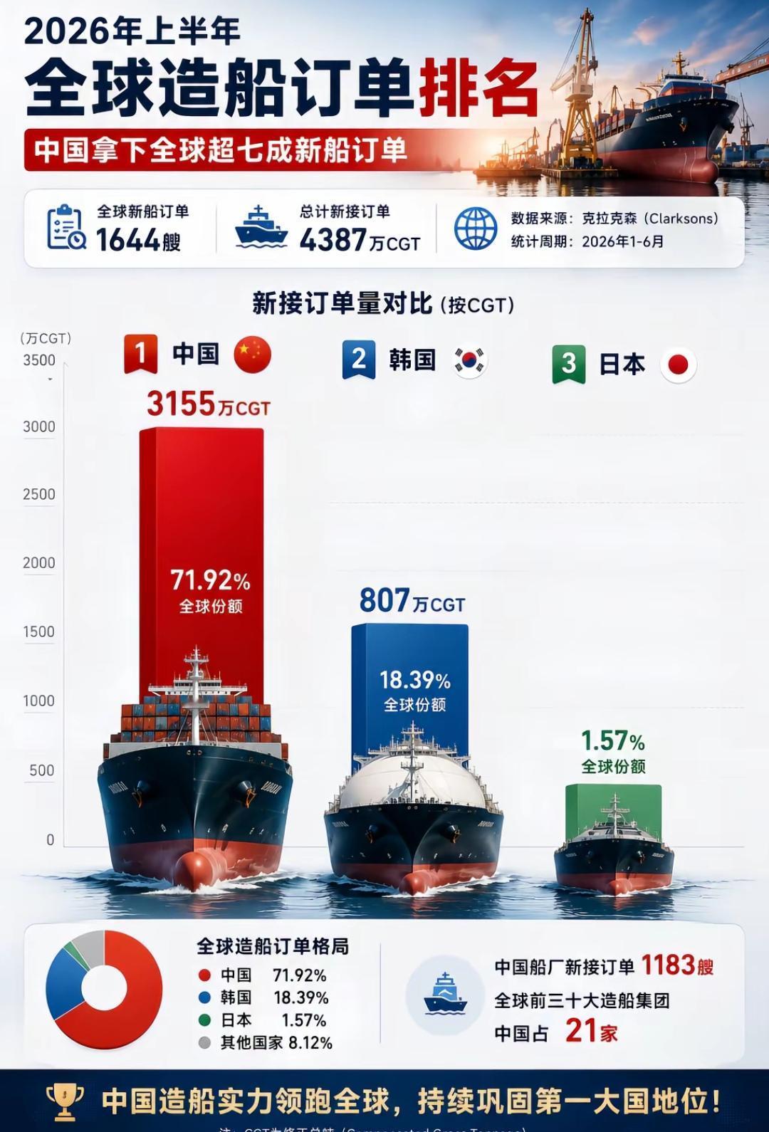 当年，韩国造船凭什么可以反超日本？
  它并非整体工业强于日本，而是国家战略倾斜