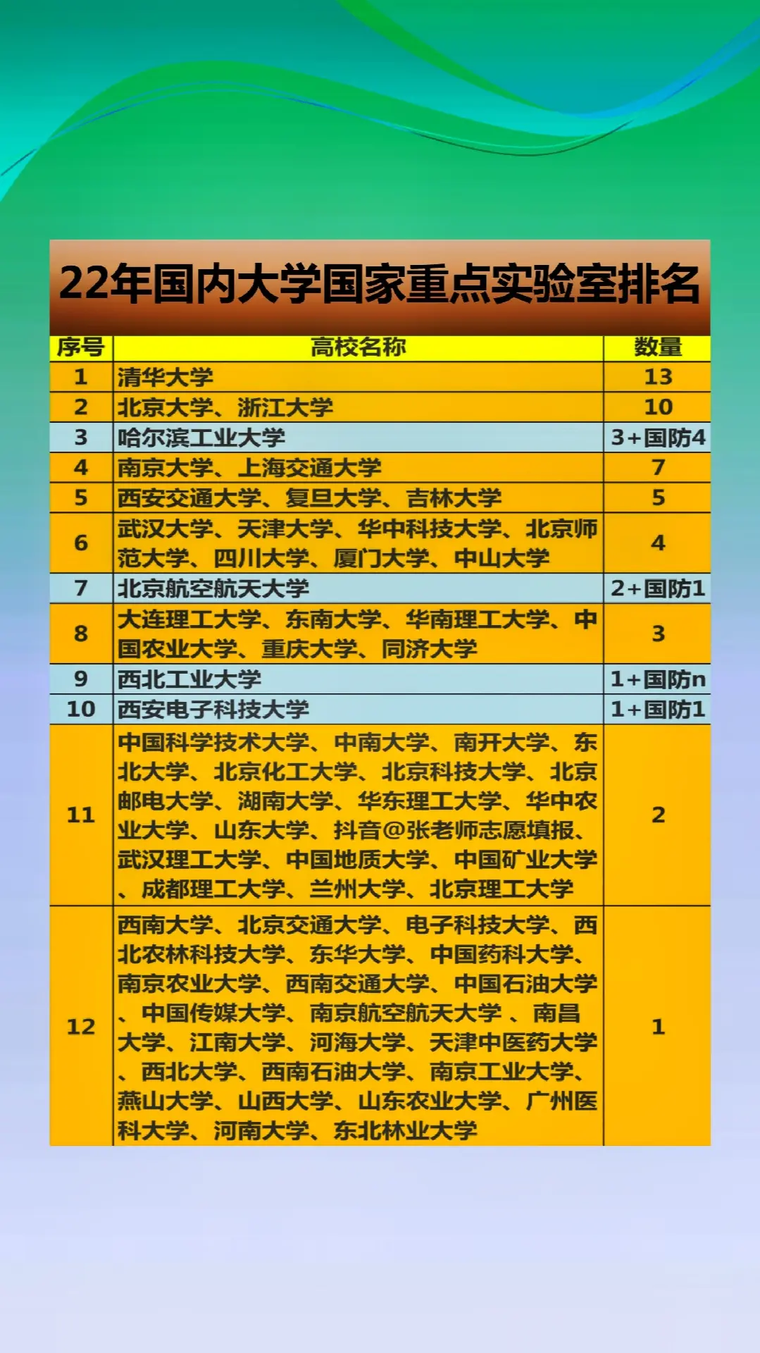 2022年国内大学国家重点实验室排名，本大学排行榜中清华大学以13个国家重点实验室位居第一，前8所均为C9高校，可见C9在教育科研宏观战略布局上一直领先的！另外，哈工大、北航、西工大、西安电科均有多所国防类国家级重点实验室，含金量十足。大学排行榜