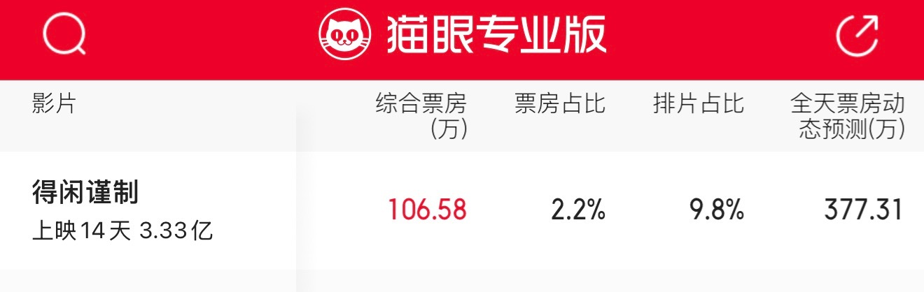 保了这么多排片，新的一天又从倒挂开始了 