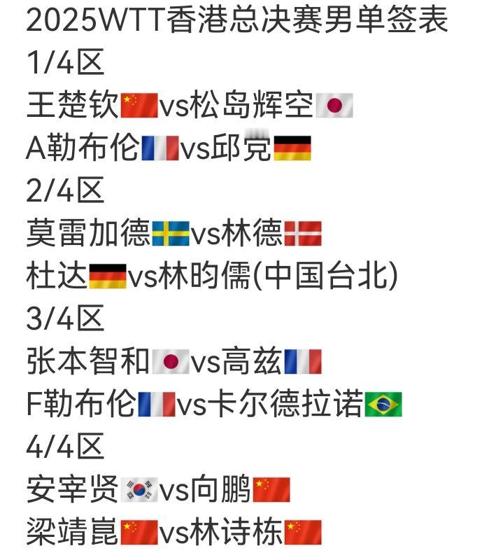 香港总决赛单打签表出来了。
男单王楚钦独守上半区，而下半区向鹏、梁靖崑、林诗栋都