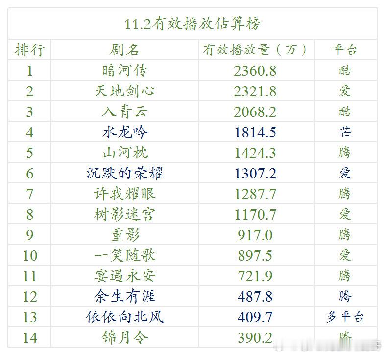 11.2云合估算播放量 ​​​