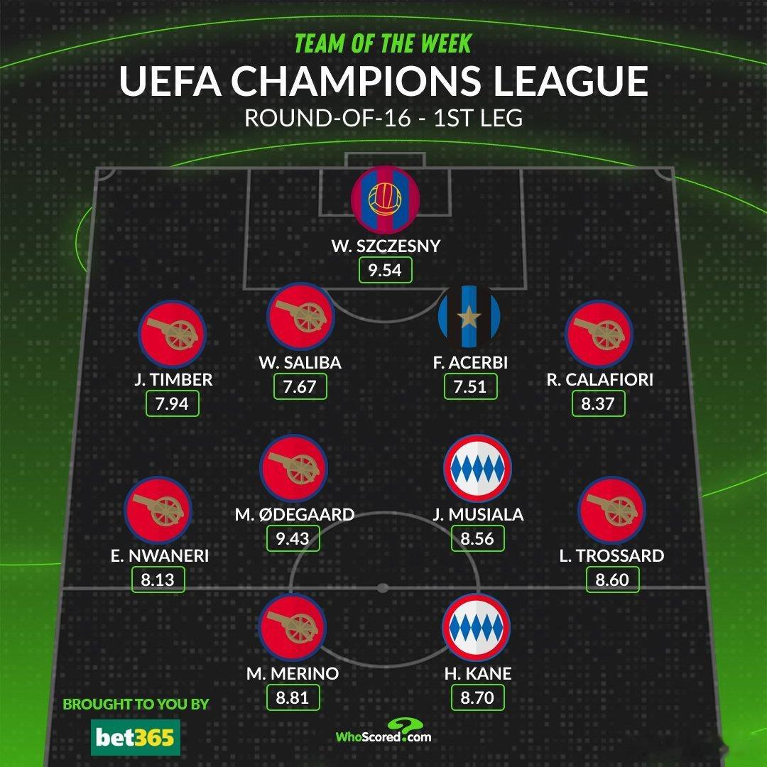 ［本周whoscored欧冠最佳阵容］凯恩穆夏拉入选拜仁[超话] ​​​