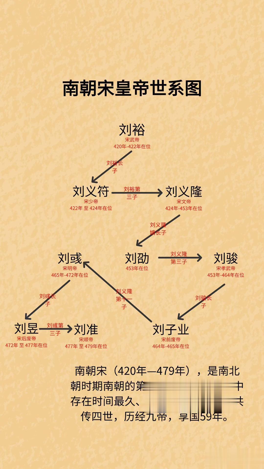 南朝宋皇帝世系图  南朝宋（420年—479年），是南北朝时期南朝的第...