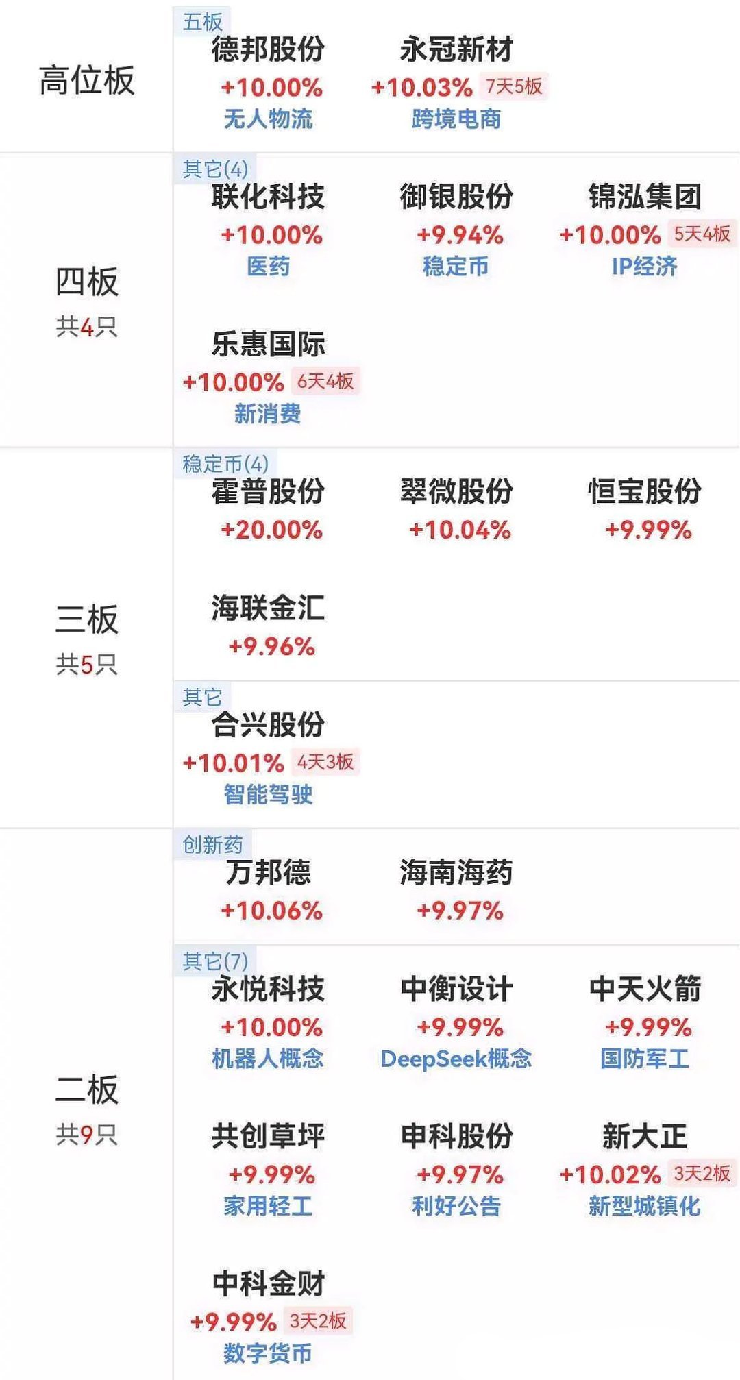 6月3日午盘涨停板晋级情况5板：德邦股份，永冠新材4报：联化科技，御银股份，锦泓