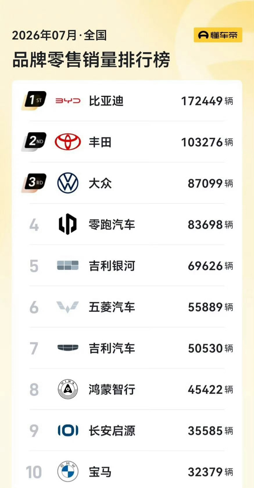 单品牌来看，丰田还是很稳的，零跑真猛！ 