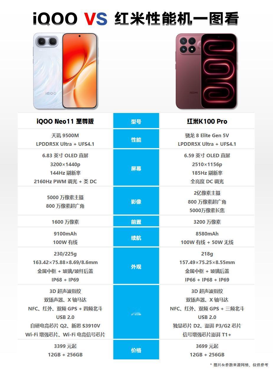 近期发布的iQOO Neo11至尊版和红米K100 Pro，两台3K价位的新机，