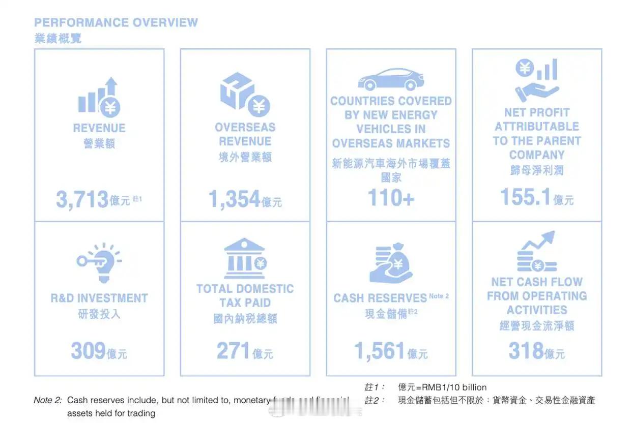 2025年上半年，比亚迪财务数据和研发投入再次刷新了外界认知。上半年比亚迪营收3