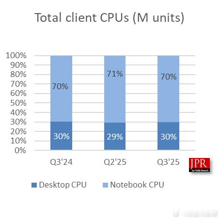 JPR：2025年Q3全球客户端CPU出货量环比增长2.2% 