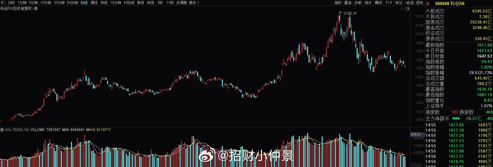 创业板指、科创板指都接近7月低点了很多人账户应该低于7月低点了 ​​​