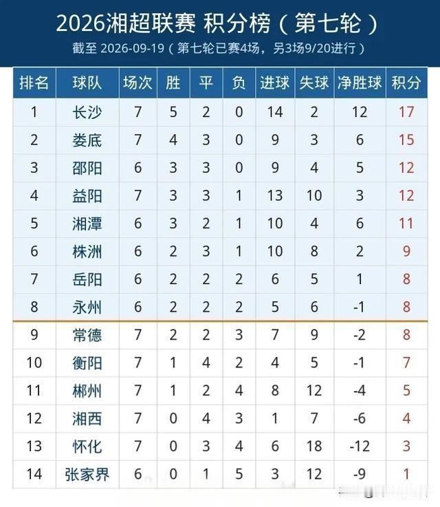 从湘超昨夜的战况与最新积分榜来看，第六到第十一名的队伍正处于胶着态势，赢下一场便