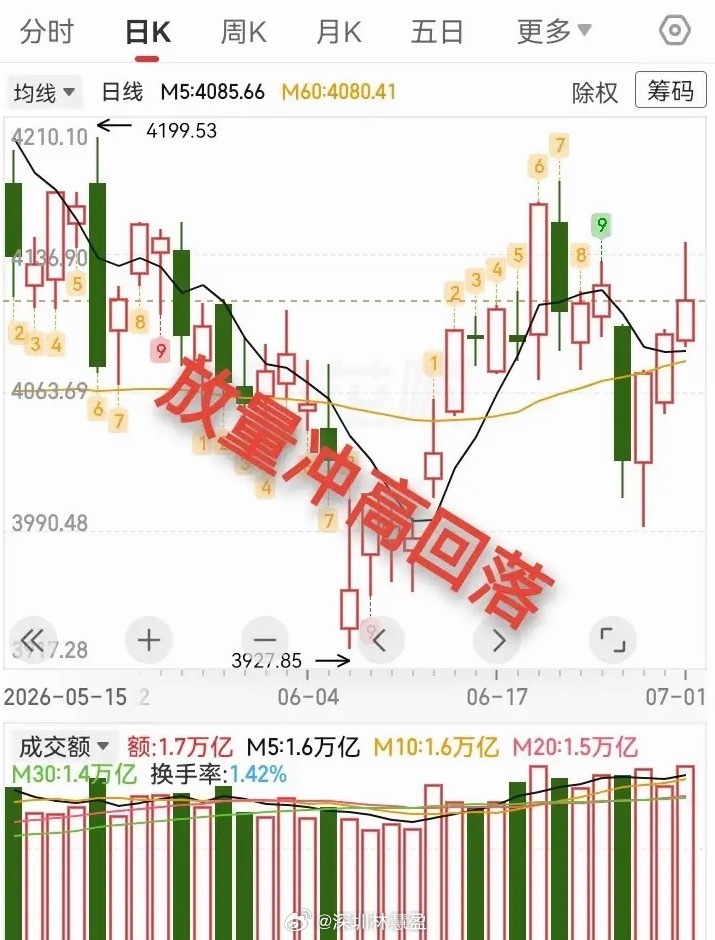 大盘放量冲高回落，明天会跌吗？今天大盘放量，冲高回落，收小阳线，带长上影线，总体