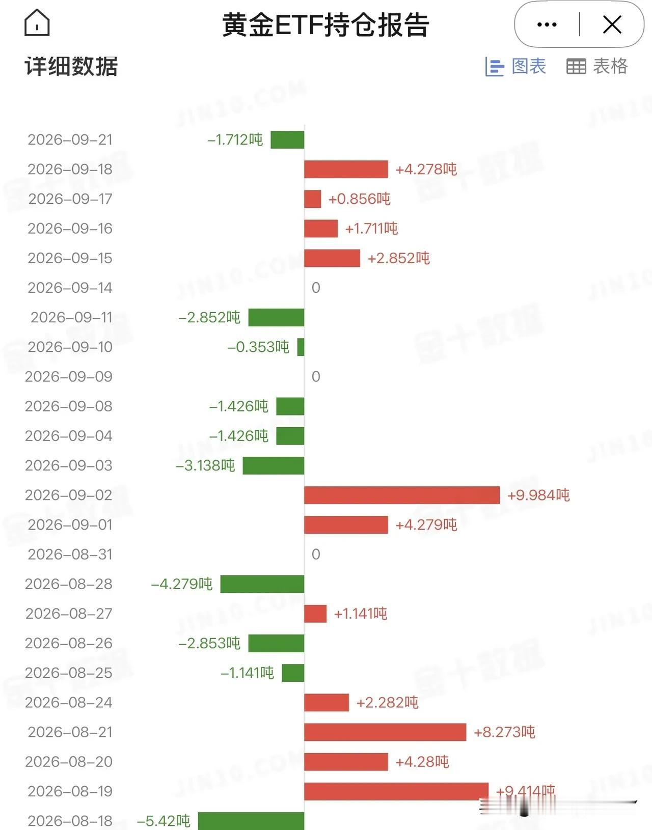 9月21日，美国最大的黄金ETF持仓量减仓1.712吨，总持仓量为1055.41