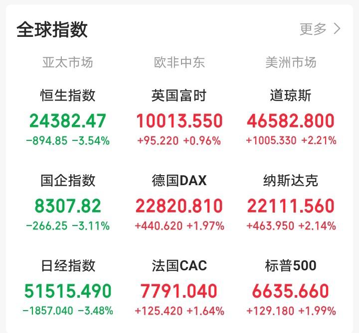 明天，恐怕又要后悔了！

晚间，外盘全面反弹，老美三大指数集体上涨，三倍做多富时