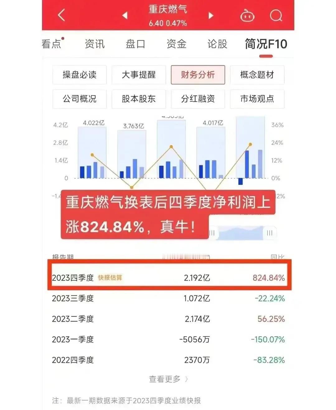 重庆燃气集团这表换得超值，换来了公司效益，换来了股东利益，换来了大把钞票。换来了