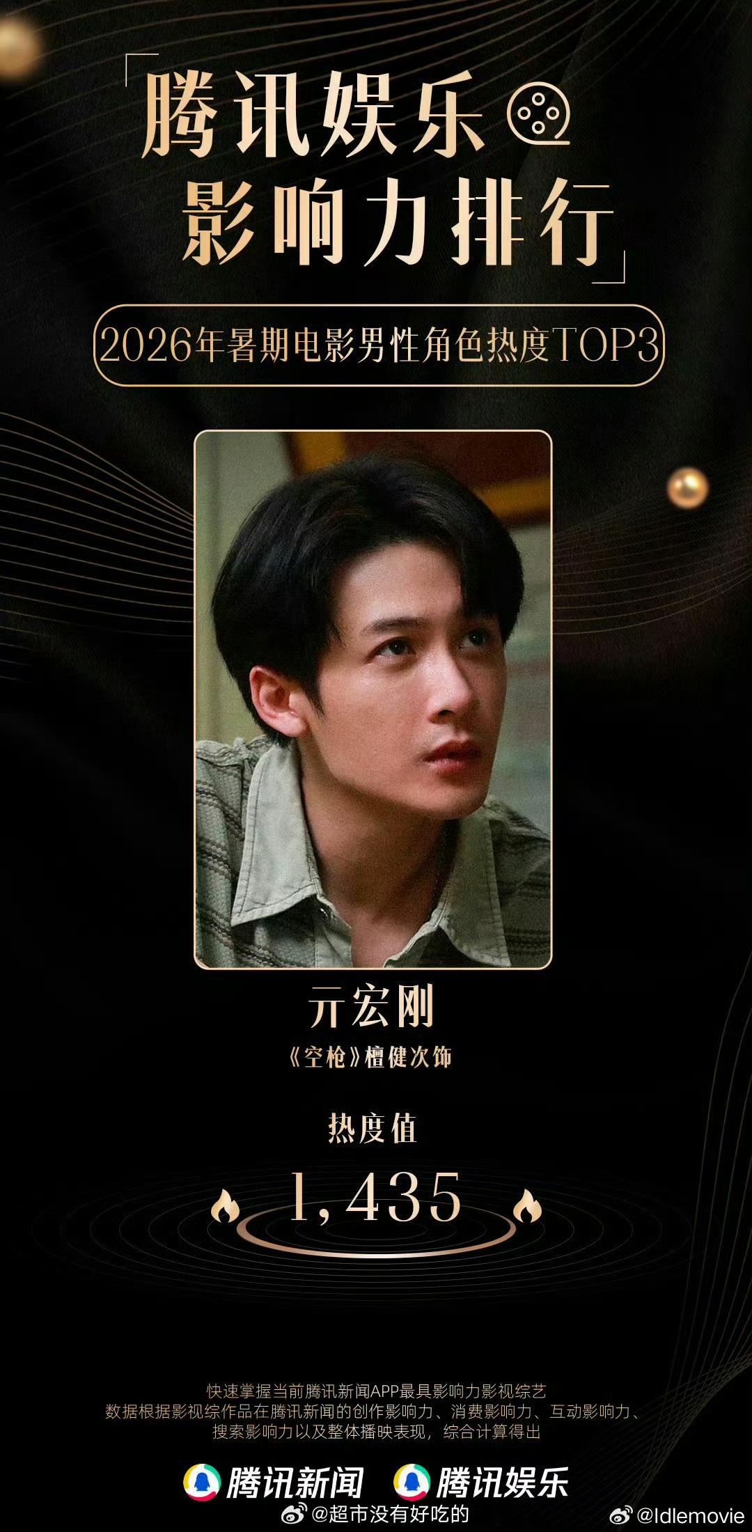 在暑期档有几部大爆片的情况下，亓宏刚依旧拿下男性角色热度top3，小红薯角色讨论