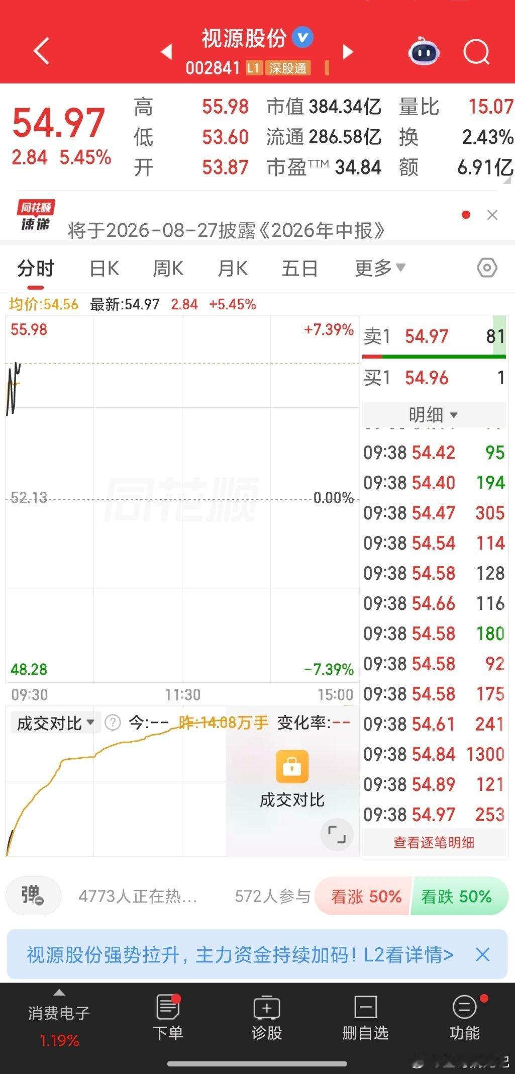 视源股份今日再次大涨恭喜在车上的同学们吃肉 