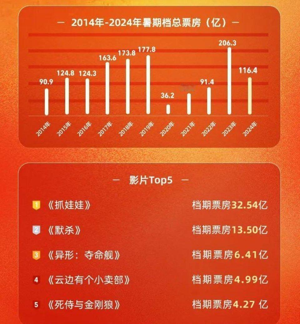 所有说哪吒2适合暑期档不适合春节档的，都是内心惧怕的反映。哪吒2最适合的档期就是