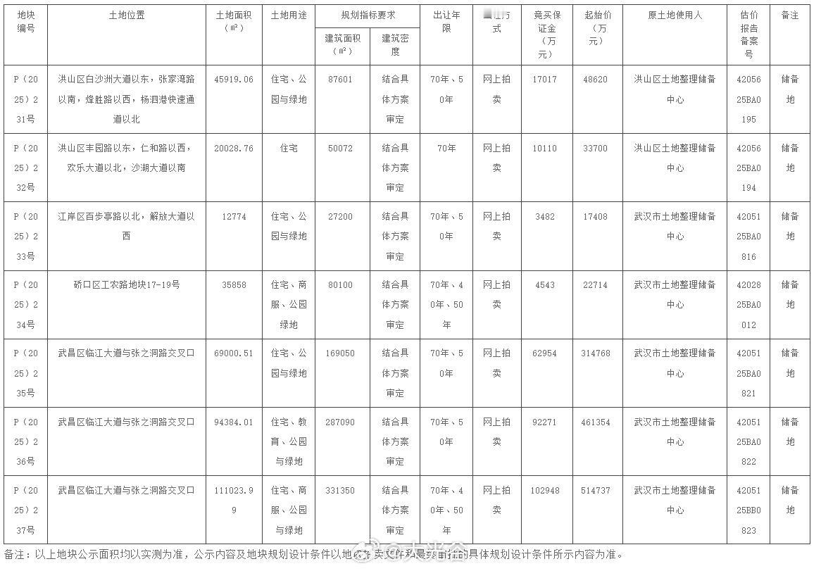 年末疯狂，武汉再挂7宗涉住宅地块！
12月4日，进一步盘活闲置低效存量土地，化解